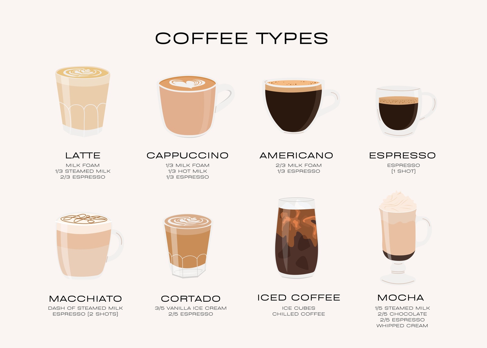 Coffee Types Chart Wall Art