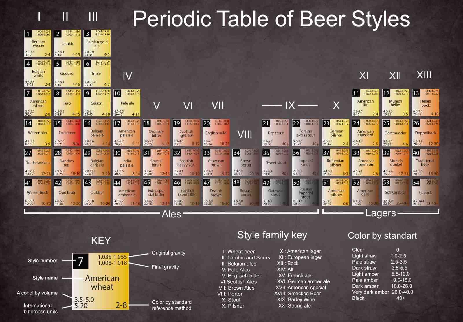 Periodic Table of Beer Styles Wall Art